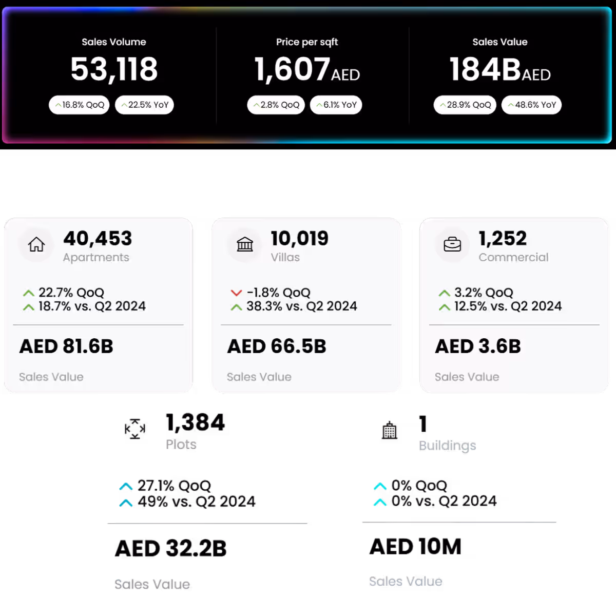A summary of the Dubai real estate market for Q2 2025 showing total sales volume, value, price per sqft, and a breakdown by property type.