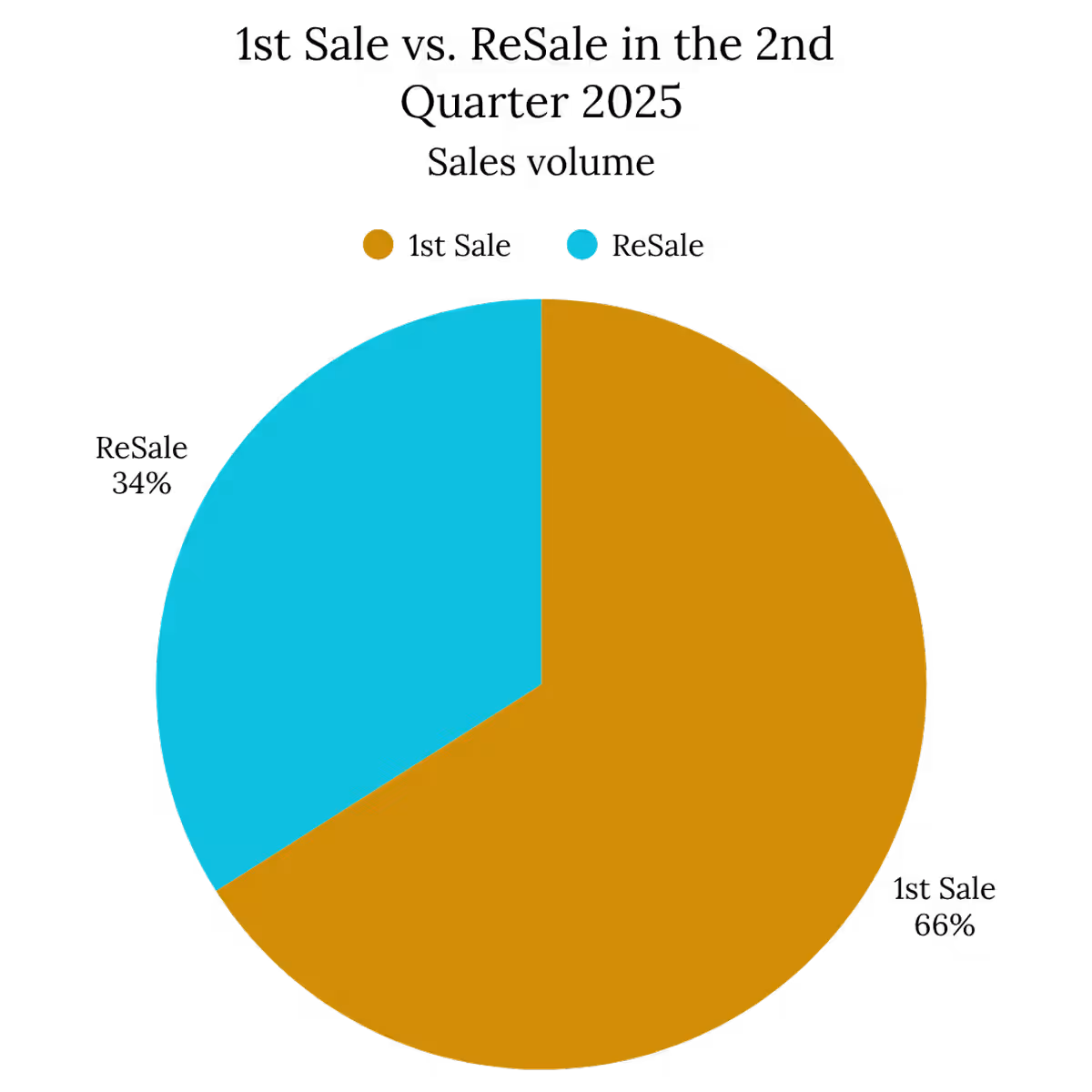 Pie chart showing off-plan properties make up 66% of the Dubai real estate market in Q2 2025.